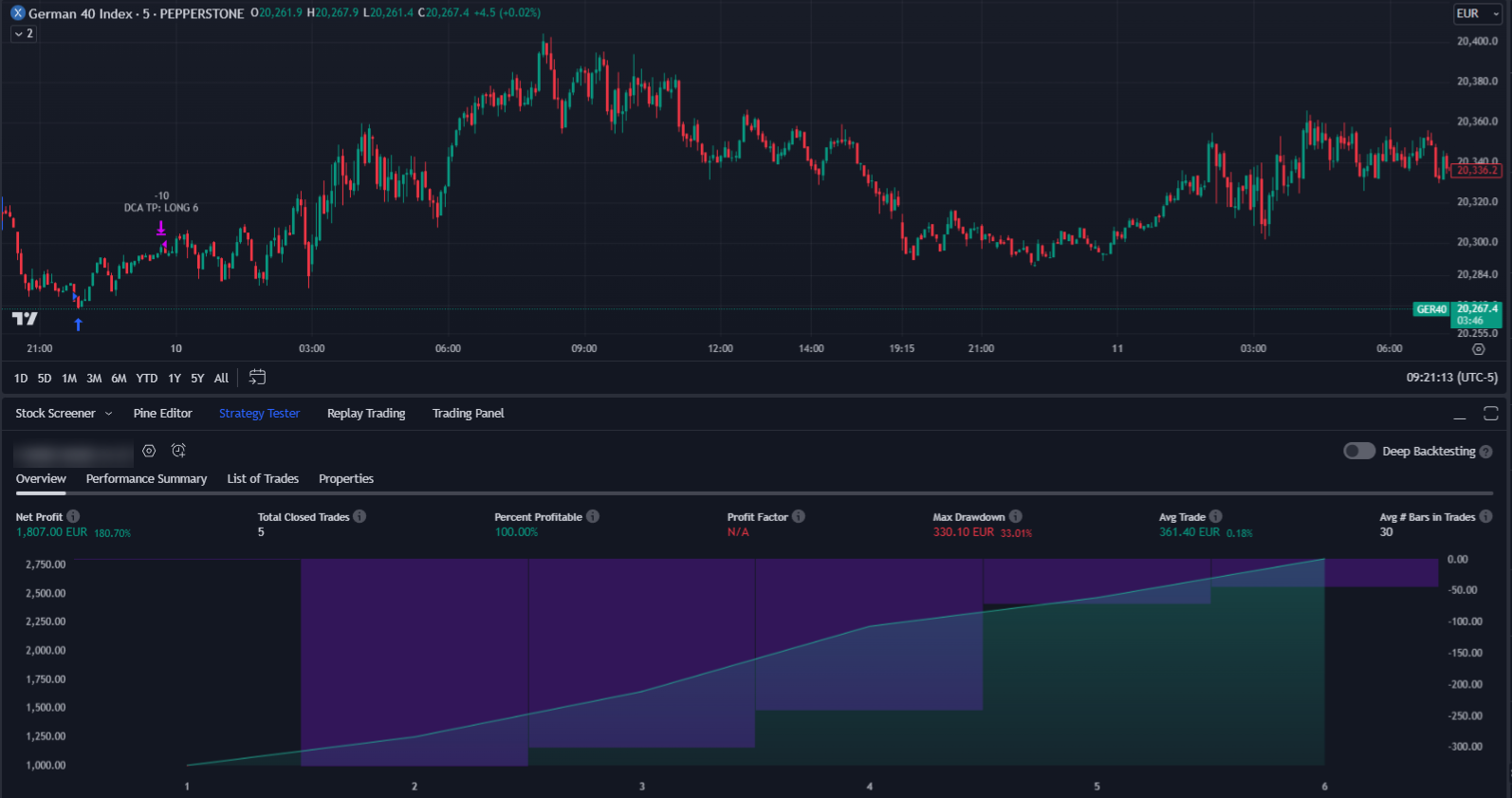 DAX Strategy